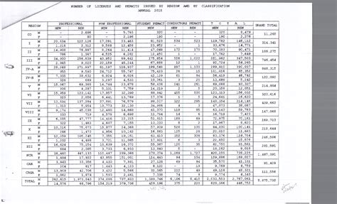 Number of First Time Applicants of Driver's License