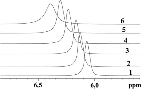 H Nmr Spectra In Nafion Membranes At Different Temperatures Membrane