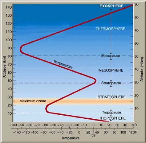 Layers Of Earth S Atmosphere Graph - Infoupdate.org