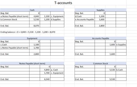 Solved Post The Effects To The Appropriate T Accounts And Determine Ending Course Hero