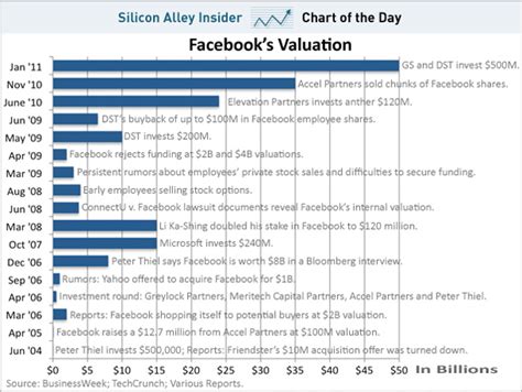 what's the net worth of facebook