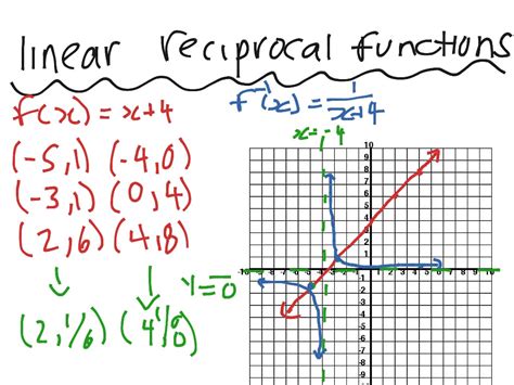 Linear Reciprocal Functions Math Showme