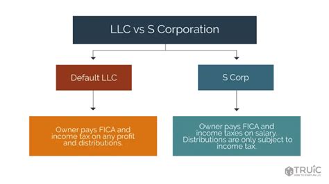 LLC Vs S Corp Comparing And Contrasting Advantages