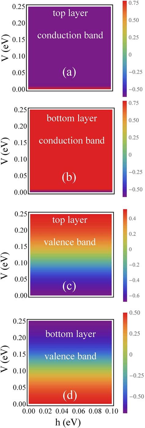 A D Density Plots Of Berry Curvature Versus Electric Field V And