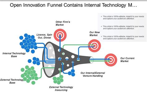 Open Innovation Funnel Contains Internal Technology Market Venture