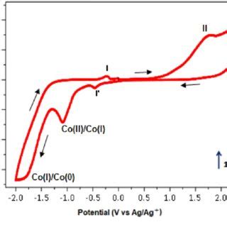 Cyclic Voltammogram For At A Glassy Carbone In M N Bu Nclo