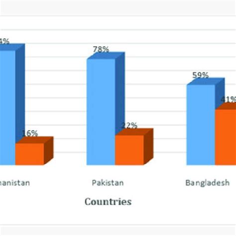 Reveals the comparison of Asian countries in respect of involvement in ...