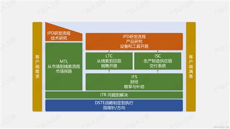 【第34例】华为ipd体系进阶：营销侧mpp流程华为 Mpp Csdn博客