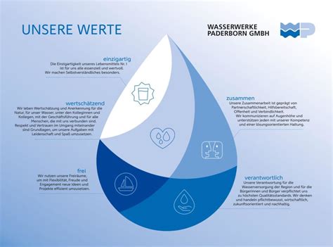 Unternehmensleitbild Wasserwerke Paderborn