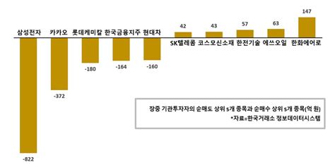 증시 돋보기 기관 삼성전자 카카오 많이 던져 한화에어로스페이스 담아