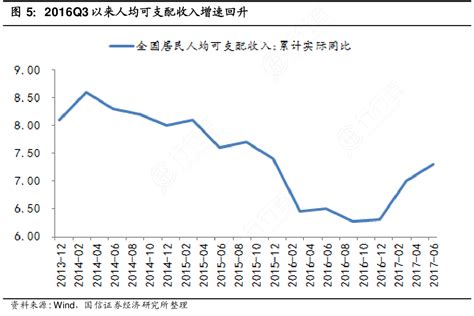 如何才能知道2016q3以来人均可支配收入增速回升确切的情况 行行查 行业研究数据库