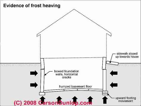 Frost Heave Expansive Soil Damage To Foundations Slabs