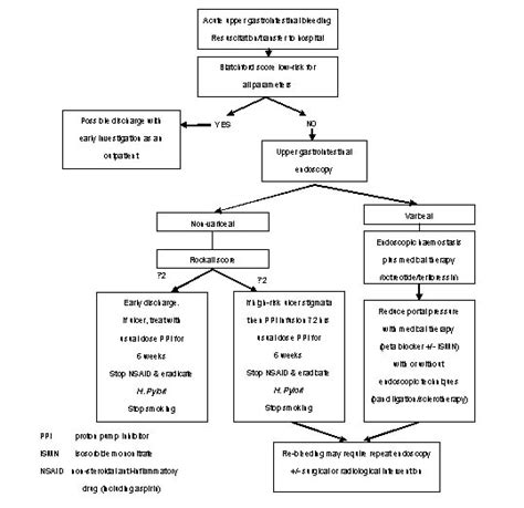 Upper Gi Bleeding Management Guidelines