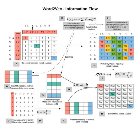 Deep Dive Into Word2vec A Detailed Explanation Of The Word2vec By