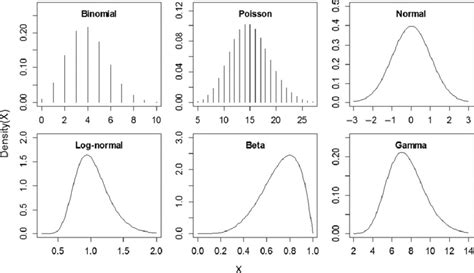 Examples Of Six Distributions Used In Statistical Inference Each