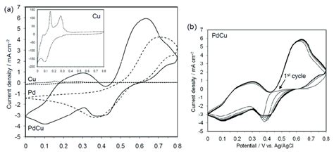 Cyclic Voltammograms Scanned At 50 MVs 1 In A Solution Containing