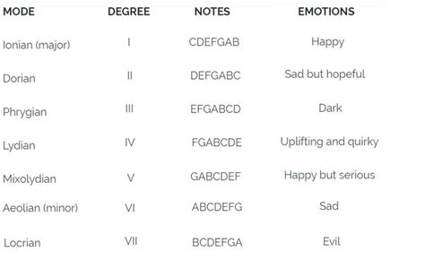 How To Project Emotions Through Music Choosing The Key Writing Songs