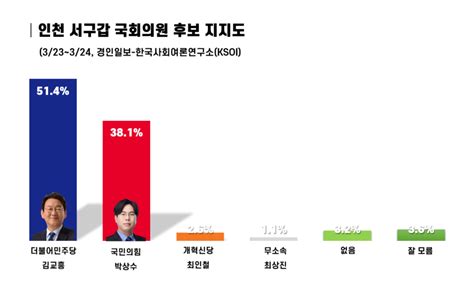 410 총선 여론조사 인천 서구갑 민주당 3선 도전 김교흥 514 국힘 한동훈 영입인재 박상수 381