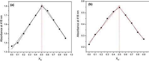 Jobs Plot For The Determination Of The Binding Stoichiometry Of A