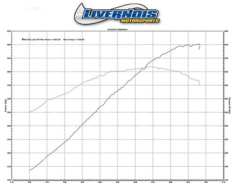 2008 Chevrolet Corvette C6 LS3 Vortech Supercharger Dyno Results Graphs ...