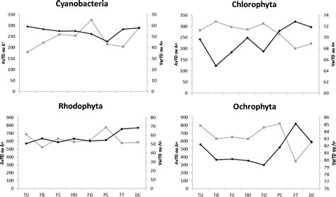 Scielo Brasil Diversity Assessment Of Lotic Macroalgal Flora By The