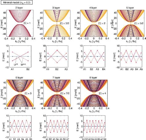 Figure 2 From Interaction Induced Insulating States In Multilayer