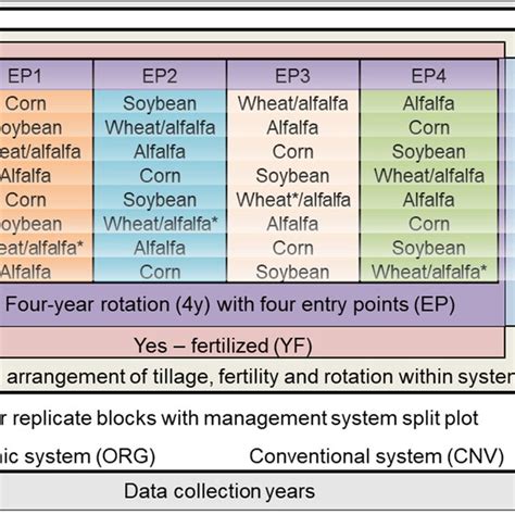 Randomized Complete Split Block Experimental Plot Design Emphasizing