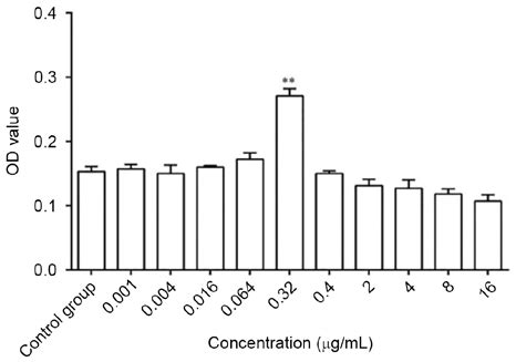 Optimum Dose Of Ginsenoside Rg For The Proliferation Of Neural Stem