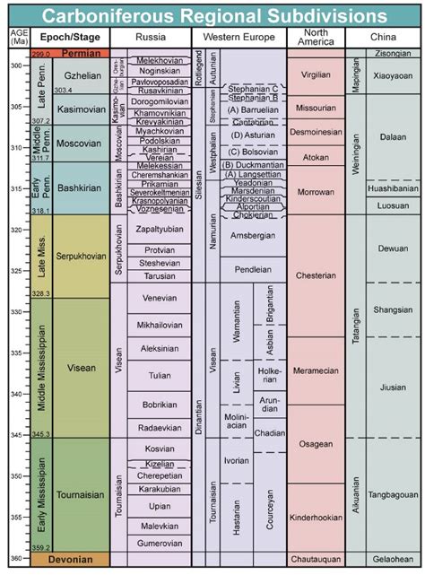 Geological Time