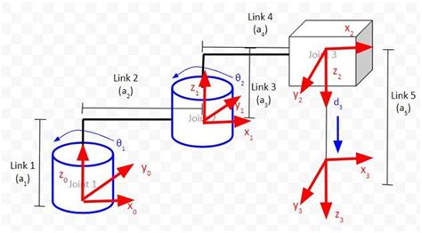 How To Find Denavit Hartenberg Parameter Tables