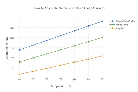 How to Tell the Temperature Using Crickets