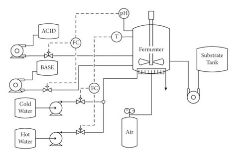 Flowchart of penicillin fermentation process. | Download Scientific Diagram