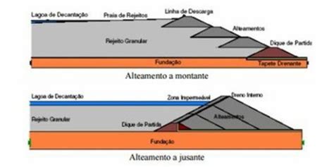 diferença entre barragem a jusante e a montante Aconteceu no Vale