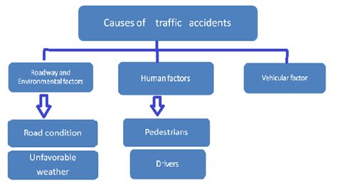 Causes of traffic accidents in Libya | Download Scientific Diagram