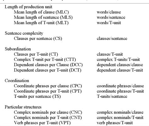 Table 1 From A Corpus Based Comparison Of Syntactic Complexity In