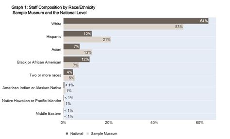 2022 Art Museum Staff Demographic Survey Dashboard - Ithaka S+R