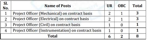 CSL Recruitment 2023 New Notification Out Check Post Age