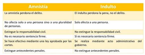 Indulto y amnistía diferencias y aplicación clave explicadas