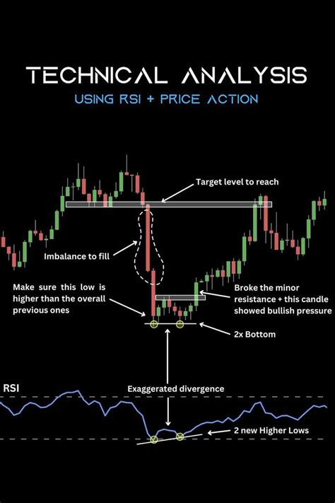 TEchnical Analysis Using Rsi And Price Action In 2024 Technical