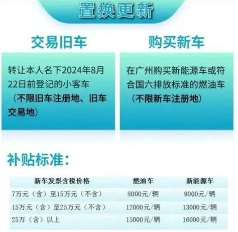 最高2万元！十三省最新置换补贴出炉，不用再羡慕国三车主了腾讯新闻