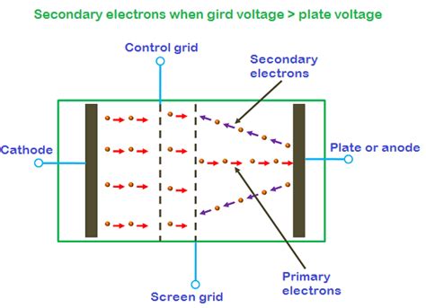 Vacuum Tetrode