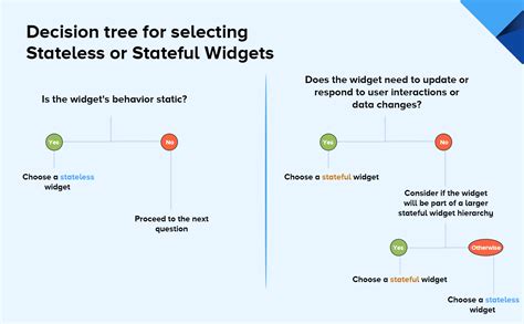 Stateless And Stateful Widgets In Flutter The Best Flutter Course