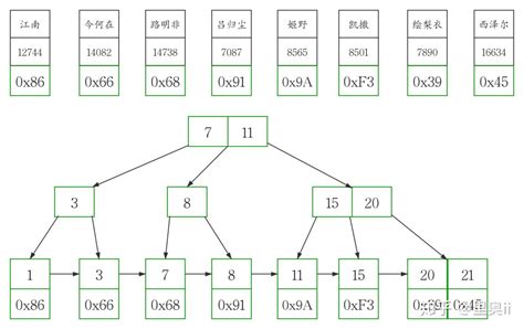 浅谈 Mysql 索引的分类 知乎