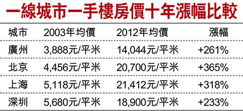 一線城市一手樓房價十年漲幅比較 香港文匯報