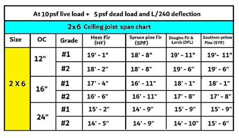 Syp Ceiling Joist Span Chart | Americanwarmoms.org