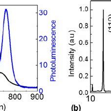 A Absorption Black And PL Blue Spectra Of A CH 3 NH 3 PbI 3 X