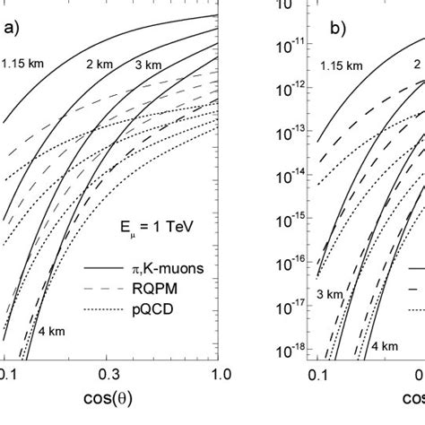 Muon Fluxes Underwater As A Function Of The Zenith Angle At E µ 1 Tev Download Scientific