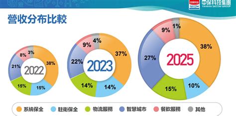 系統保全穩物流餐飲回溫，中保科營收拚新高 Moneydj理財網 Line Today