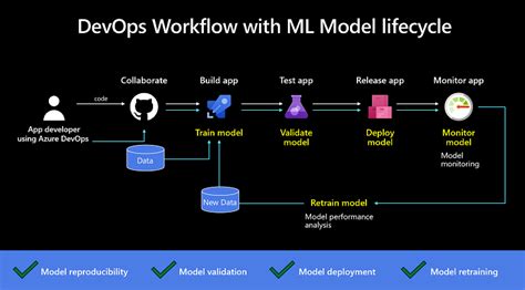 B ML NET Model Lifecycle With Azure DevOps CI CD Pipelines Cesar