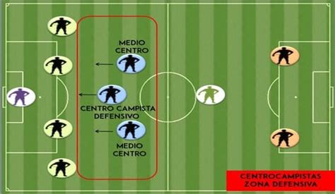 Centrocampista En El F Tbol Tipos Funciones Y Caracter Sticas